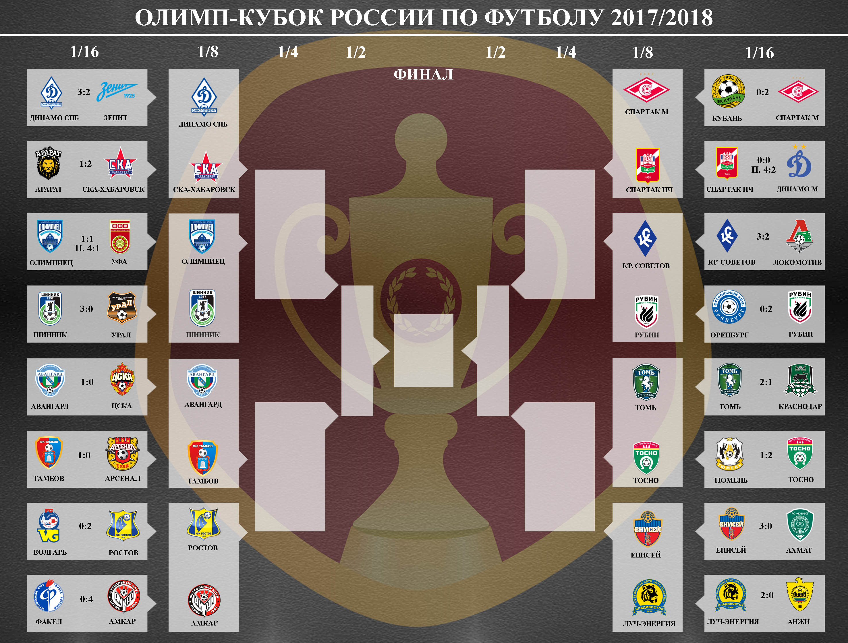 Кубок россии таблица 2022